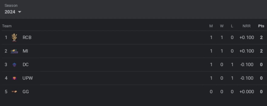 WPL 2024 Points Table RCB-W Surpasses MI-W Latest After RCB-W vs UPW-W | Women's Premier League 2024