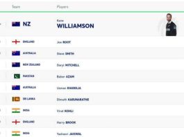 ICC Player Rankings [Rank 1 to 10]