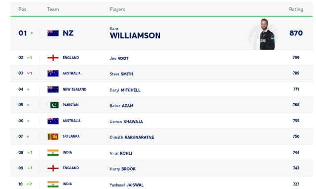 ICC Player Rankings [Rank 1 to 10]