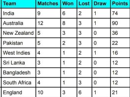 ICC WTC Points Table 2023-25, India at 1st and Pakistan at 4th Ahead of BAN vs SL 2nd Test 2024 | ICC World Test Championship 2023-2025 Standings