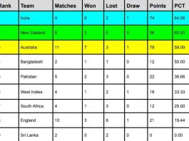 ICC WTC Points Table, India at TOP Latest Updated Today After India vs England 5th Test 2024 | ICC World Test Championship 2023-2025 Standings