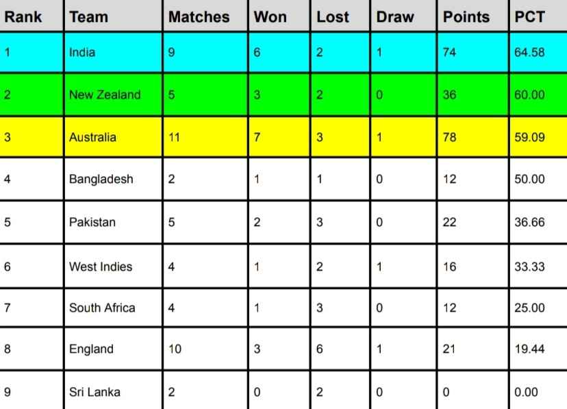 ICC WTC Points Table, India at TOP Latest Updated Today After India vs England 5th Test 2024 | ICC World Test Championship 2023-2025 Standings