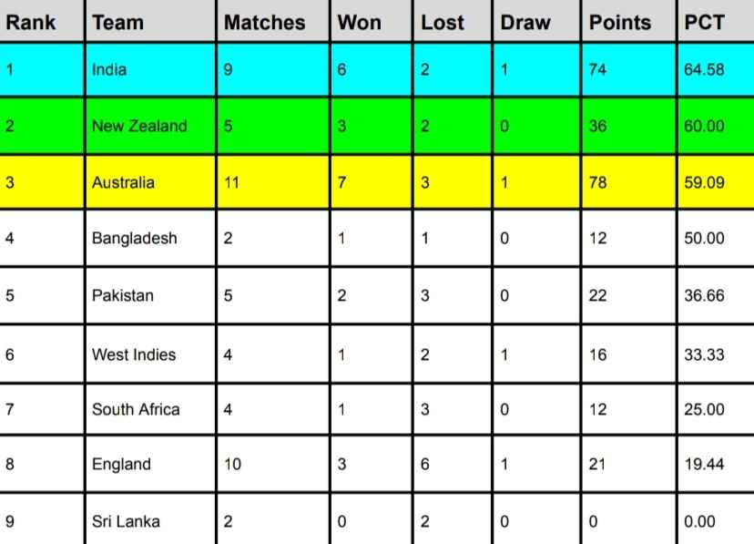 ICC WTC Points Table, India at Top ICC WTC Points Table, India at TOP Latest Updated Today After India vs England 5th Test 2024 | ICC World Test Championship 2023-2025 Standings