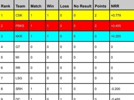 IPL 2024 Points Table, CSK on TOP Latest Updated After KKR vs SRH | IPL 2024 Orange Cap & Purple Cap Holder List