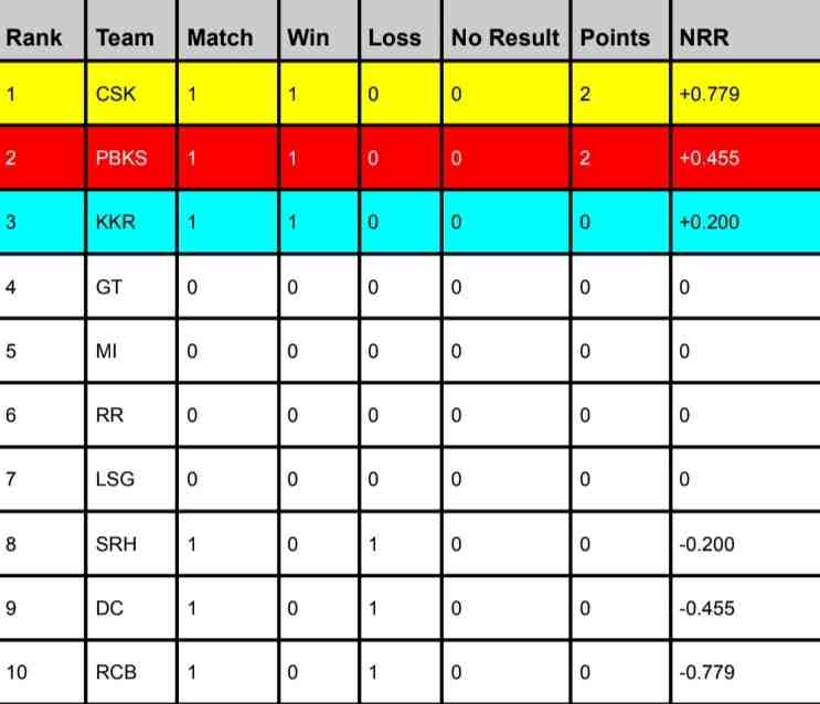 IPL 2024 Points Table, CSK on TOP Latest Updated After KKR vs SRH | IPL 2024 Orange Cap & Purple Cap Holder List