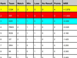 IPL Points Table 2024, CSK Occupied TOP Position Latest Updated After CSK vs GT | IPL Orange Cap & Purple Cap 2024 Holder List