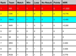 IPL Points Table 2024, RR Surpassed CSK Becomes Table Topper Latest Updated After RR vs LSG | IPL 2024 Orange Cap & Purple Cap Holder List