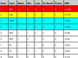 IPL Points Table 2024, GT at 4th spot & MI is at 7th Position Latest Updated After MI vs GT | IPL Orange Cap & Purple Cap 2024 Holder List