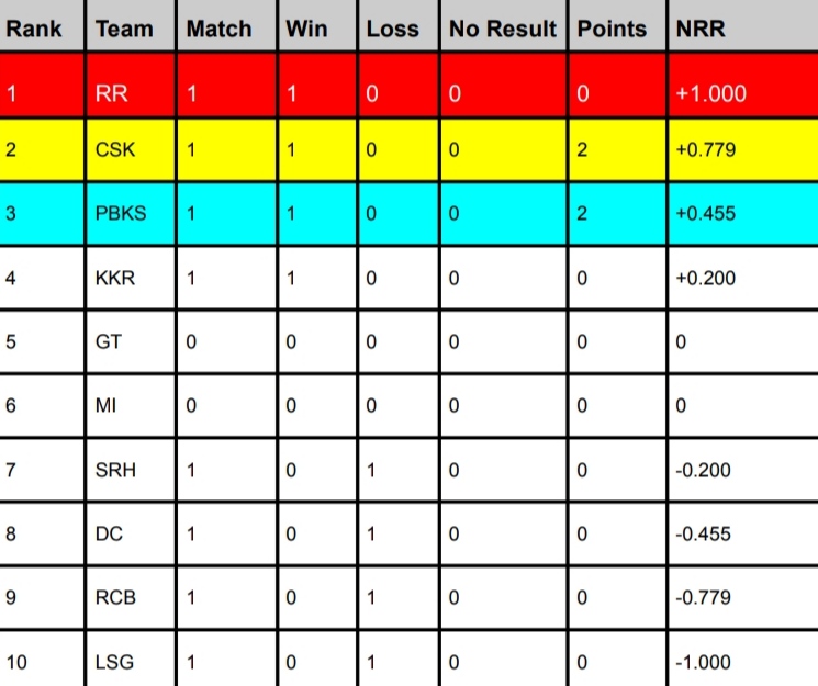 IPL Points Table 2024 IPL Points Table 2024, RR Surpassed CSK Becomes Table Topper Latest Updated After RR vs LSG | IPL 2024 Orange Cap & Purple Cap Holder List
