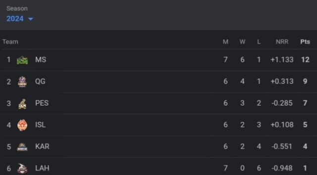 PSL 2024 Points Table [Rank 1 to 6], Most Runs-Scorer, Highest Wicket-Taker Latest Updated After Multan Sultans vs Karachi Kings