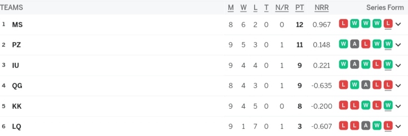 PSL Points Table 2024 | Most Run-Scorer | Highest Wicket-Taker | PSL 2024 Standings Latest Updated After Lahore Qalandars vs Karachi Kings