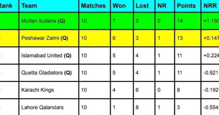 PSL Points Table 2024 | Most Run-Scorer | Highest Wicket-Taker | PSL 2024 Standings Latest Updated After Multan Sultans vs Quetta Gladiators