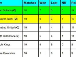 PSL Points Table 2024 | Most Run-Scorer | Highest Wicket-Taker | PSL 2024 Standings Latest Updated After Multan Sultans vs Quetta Gladiators