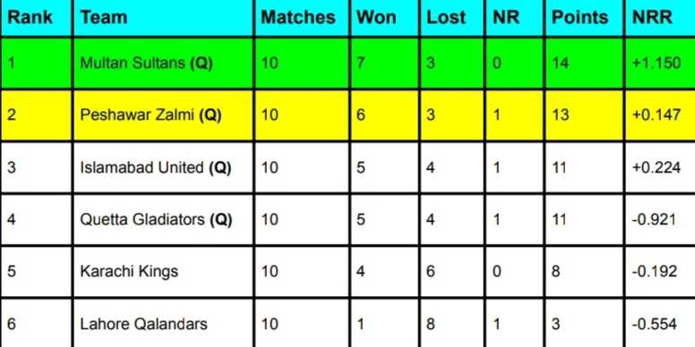 PSL Points Table 2024 | Most Run-Scorer | Highest Wicket-Taker | PSL 2024 Standings Latest Updated After Multan Sultans vs Quetta Gladiators