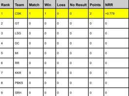 TATA IPL 2024 Points Table | Orange Cap & Purple Cap Holder Latest Updated After CSK vs RCB | IPL 2024 Team Standings