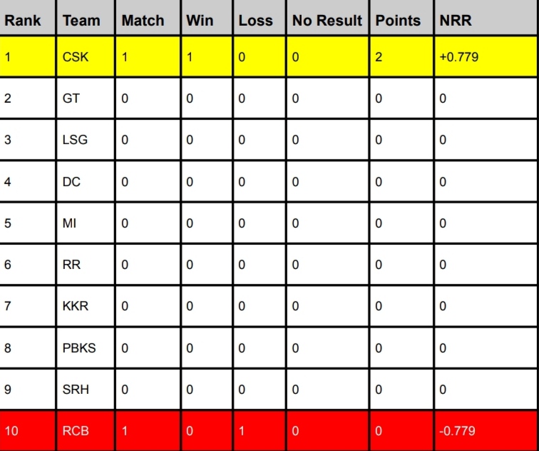 TATA IPL 2024 Points Table | Orange Cap & Purple Cap Holder Latest Updated After CSK vs RCB | IPL 2024 Team Standings