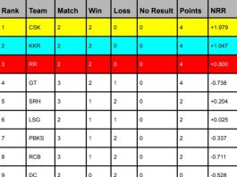 TATA IPL Points Table 2024, GT Surpassed RCB & Occupied 4th Position, IPL Orange Cap & Purple Cap 2024 Holder List Latest Updated After GT vs SRH