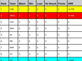 TATA IPL Points Table 2024 | Orange Cap & Purple Cap Holder Latest Updated After PBKS vs DC | IPL 2024 Team Rankings