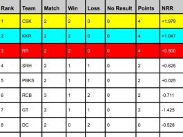 TATA IPL Points Table 2024, KKR Jumps to 2nd Position Latest Updated After RCB vs KKR | IPL Orange Cap & Purple Cap 2024 Holder List