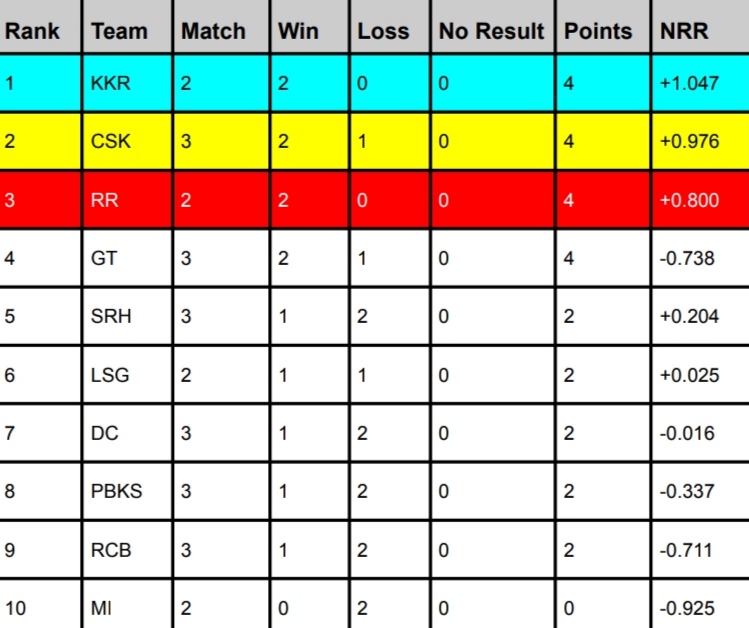 TATA IPL Points Table 2024, KKR Surpasses CSK TATA IPL Points Table 2024, KKR Surpasses CSK | IPL Orange Cap 2024 | IPL Purple Cap 2024 | IPL Team Rankings Latest Updated After CSK vs DC