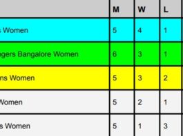 WPL 2024 Points Table, RCB LOST, Delhi Capitals at TOP Position | Women's Premier League 2024 Latest Updated After Gujarat Giants vs Royal Challengers Bangalore