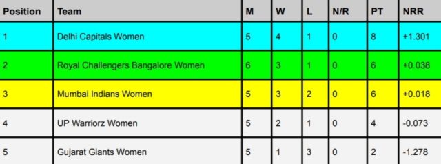 WPL 2024 Points Table, RCB LOST, Delhi Capitals at TOP Position | Women's Premier League 2024 Latest Updated After Gujarat Giants vs Royal Challengers Bangalore