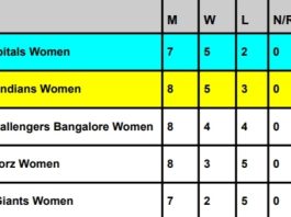 WPL 2024 Points Table, RCB QUALIFIED for Playoffs | Women's Premier League Standings Latest Updated After Mumbai Indians vs Royal Challengers Bangalore