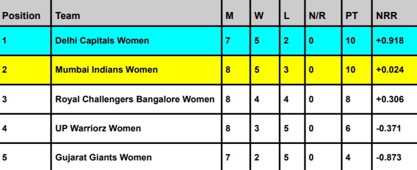 WPL 2024 Points Table, RCB QUALIFIED for Playoffs | Women's Premier League Standings Latest Updated After Mumbai Indians vs Royal Challengers Bangalore