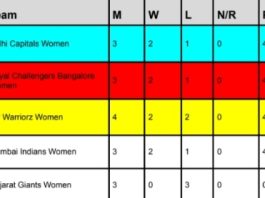 WPL Points Table 2024, Delhi Capitals at TOP Position Latest Updated After Gujarat Giants vs UP Warriorz | Women's Premier League 2024