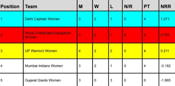 WPL Points Table 2024, Delhi Capitals at TOP Position Latest Updated After Gujarat Giants vs UP Warriorz | Women's Premier League 2024