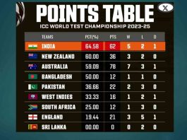 WTC Points Table