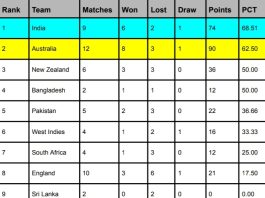 WTC Points Table 2023-2025, Australia Surpasses New Zealand Latest Updated After AUS vz NZ 2nd Test | ICC World Test Championship 2023-25 Standings