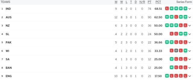 ICC WTC Points Table 2024, Sri Lanka Surpasses Pakistan Latest After BAN vs SL 2nd Test | ICC World Test Championship 2023-25 Standings