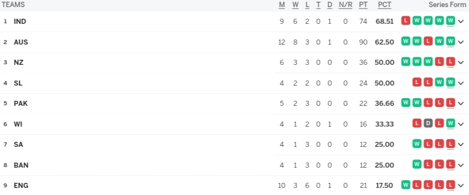ICC WTC Points Table 2024 (3) ICC WTC Points Table 2024, Sri Lanka Surpasses Pakistan Latest After BAN vs SL 2nd Test | ICC World Test Championship 2023-25 Standings