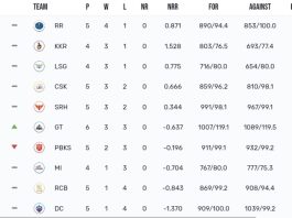 IPL 2024 Points Table | Most Runs | Most Sixes | Most Sixes | Most Fours | IPL Team Rankings After RR vs GT