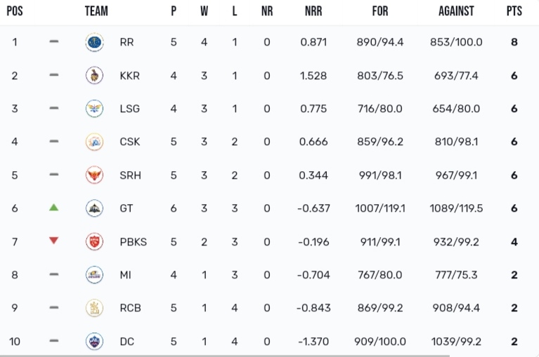IPL 2024 Points Table After RR vs GT IPL 2024 Points Table | Most Runs | Most Sixes | Most Sixes | Most Fours | IPL Team Rankings After RR vs GT