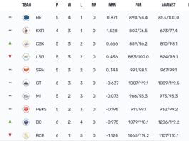 IPL 2024 Points Table [Rank 1 to 10] Latest Updated Today After LSG vs DC