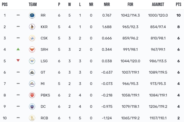 Know the Latest TATA IPL Points Table 2024 [April 14] Updated After KKR vs LSG