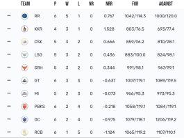 TATA IPL Points Table 2024 After PBKS vs RR [Updated Today]