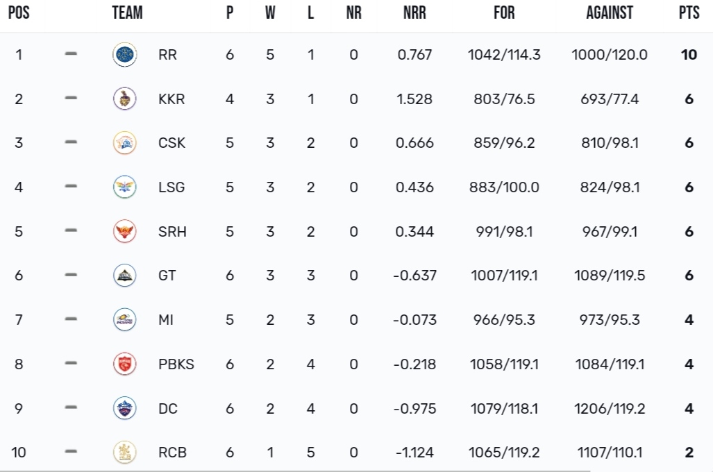 TATA IPL Points Table 2024 After PBKS vs RR [Updated Today]