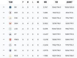 TATA IPL Points Table 2024, RCB at Last Position Latest Updated After RCB vs SRH