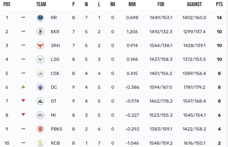 TATA IPL Points Table 2024, Delhi Capitals are Leading their way Towards Playoffs | IPL 2024 Orange Cap Standings | IPL 2024 Purple Cap Standings