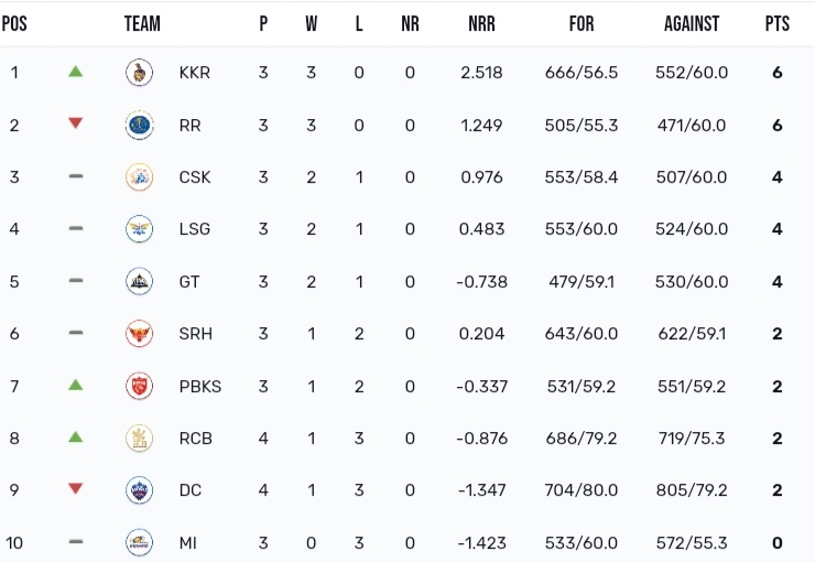 TATA IPL Points Table 2024 [Updated Today] After DC vs KKR