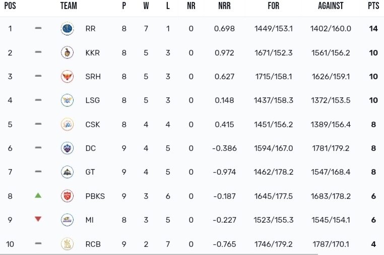 TATA IPL Points Table 2024, PBKS Chased MASSIVE 262 Runs Target | IPL 2024 Orange Cap Standings | IPL 2024 Purple Cap Standings