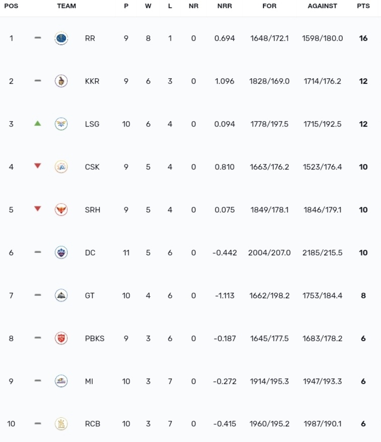 TATA IPL Points Table 2024, LSG Defeated MI TATA IPL Points Table 2024, LSG Defeated MI and Moves to 3rd Spot | IPL 2024 Orange Cap Standings | IPL 2024 Purple Cap Standings