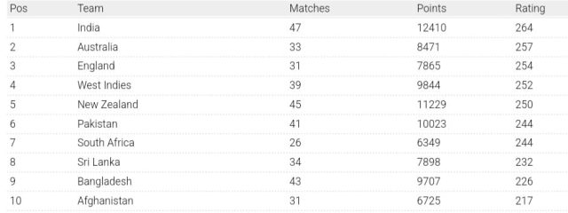 ICC Men’s T20I Team Rankings Latest After Pakistan Vs England 3rd T20I 2024 | ICC Team Standings