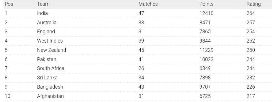 ICC Men’s T20I Team Rankings Latest After Pakistan Vs England 3rd T20I 2024 | ICC Team Standings