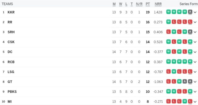 IPL 2024 Points Table, SRH & GT Received one Point each After SRH vs GT match Called Off due to Rain | Indian Premier League 2024 Standings