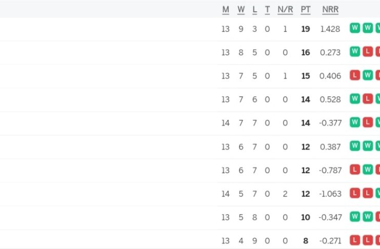 IPL 2024 Points Table, SRH & GT Received one Point each After SRH vs GT match Called Off due to Rain | Indian Premier League 2024 Standings