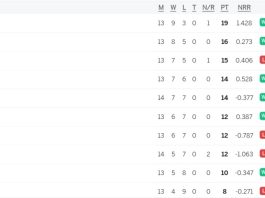 IPL 2024 Points Table, SRH & GT Received one Point each After SRH vs GT match Called Off due to Rain | Indian Premier League 2024 Standings